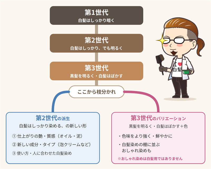 白髪染めの移り変わり 第1世代 白髪は隠す 第2世代 隠すけど明るく 第3世代 黒髪を明るく白髪はぼかす＋色 ここから第2世代の派生と第3世代のバリエーションに枝分かれ
