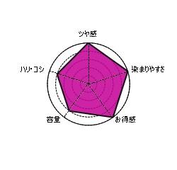ポーラ白髪染めトリートメントレーダーチャート比較