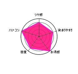 資生堂プリオールレーダーチャート比較