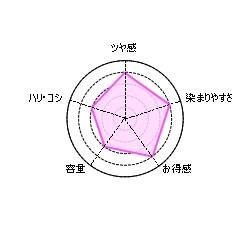 髪萌カラートリートメントチャート比較