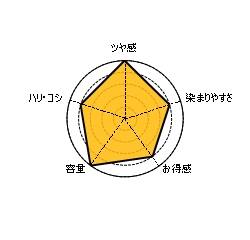 レフィーネカラートリートメントレーダーチャート比較