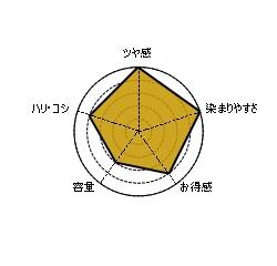 髪萌カラーアップカラートリートメントレーダーチャート比較