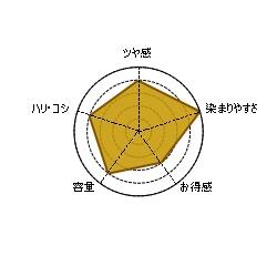 マイナチュレカラートリートメントのレーダーチャート比較