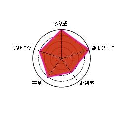 ラボモ白髪染めトリートメントレーダーチャート比較