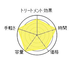 利尻白髪染めシャンプーデータ