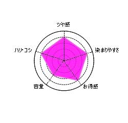 ラサーナ白髪染めチャート