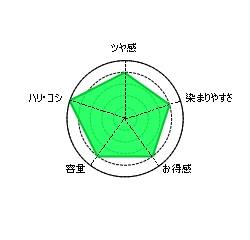 利尻カラートリートメントレーダーチャート比較