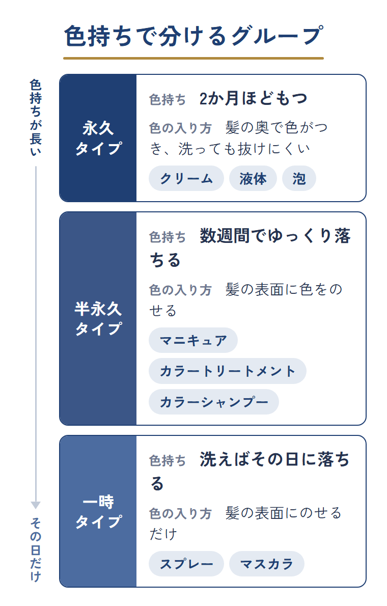 白髪染めを色持ちの長さで永久・半永久・一時の3グループに分け、半永久にマニキュア・カラートリートメント・カラーシャンプーを例示した図