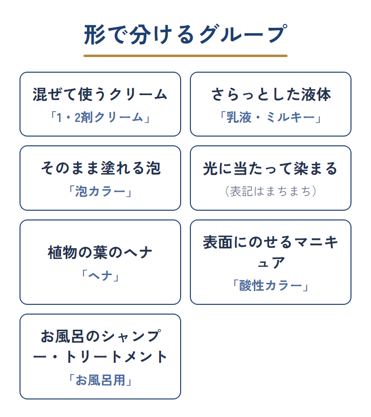 白髪染めを形ごとに分け、やさしい呼び名と箱の裏に書かれた正式な表記を並べた図