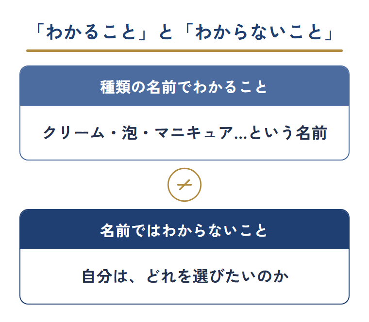種類の説明は『どこに何があるか』は教えるが『自分はどれを取りたいか』は名前に書かれていない、という対比の図
