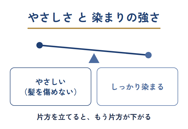 髪へのやさしさと染まりの強さは、片方を立てるともう片方が下がる関係であることをシーソーで示した図
