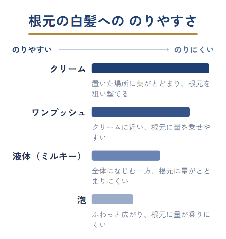 根元の白髪へののりやすさを、クリーム・ワンプッシュ・液体・泡の順に相対的に並べた図