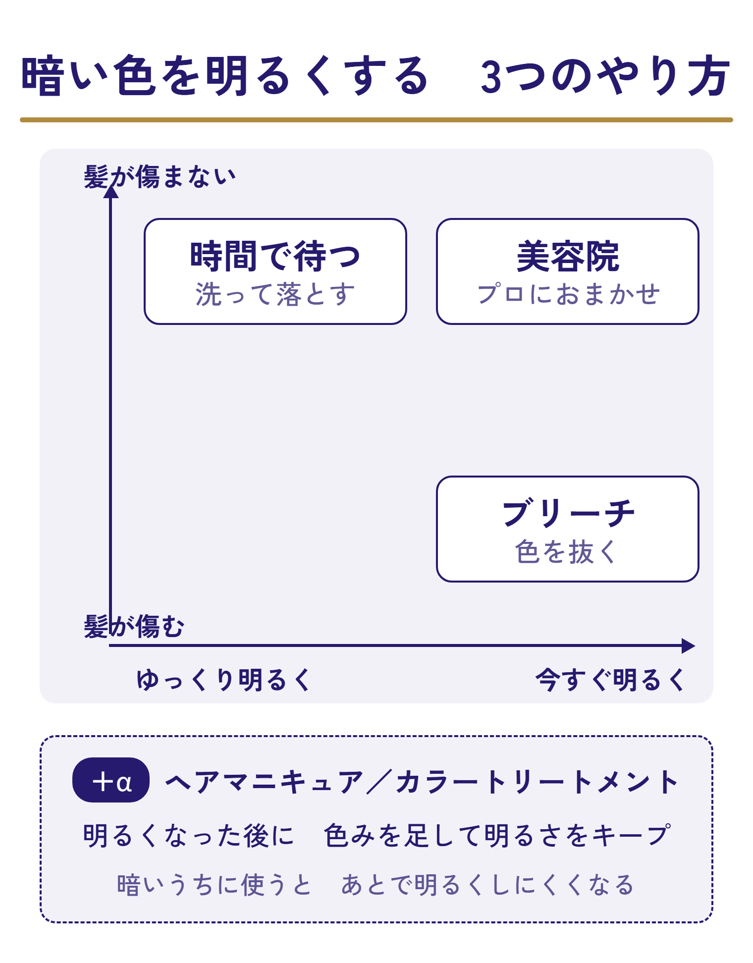 暗い色を明るくする3つのやり方を、髪の傷みと明るくなる早さで並べた図。時間で待つは傷まずゆっくり、美容院は今すぐでプロにまかせる、ブリーチは今すぐだが髪が傷む。ヘアマニキュアやカラートリートメントは番外で、明るくなった後に色みを足して明るさをキープする手。暗いうちに使うとあとで明るくしにくくなる。