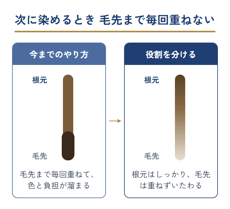 根元から毛先まで毎回ぜんぶ染める場合と、根元と毛先で染めるものを分ける場合を、部位ごとに比べた表