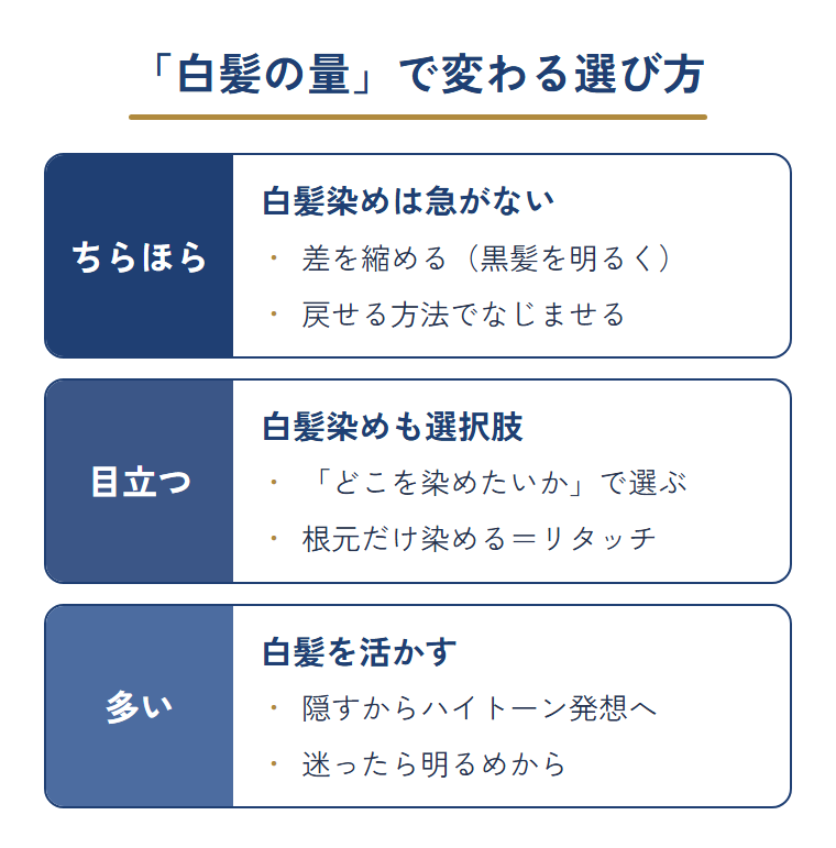 白髪の量（ちらほら・目立つ・多い）ごとに、向いている染め方を整理した図