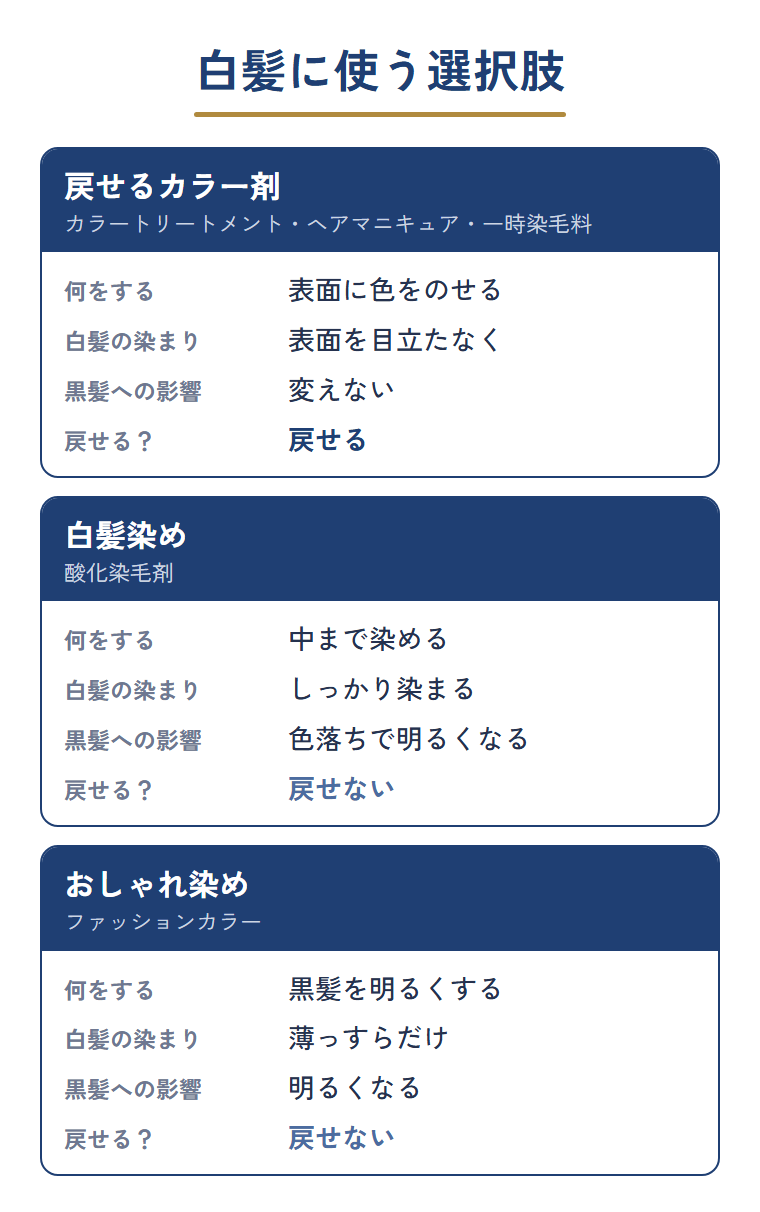 戻せるカラー剤・白髪染め・おしゃれ染めの違いを、染まり方と戻せるかどうかで比べた表