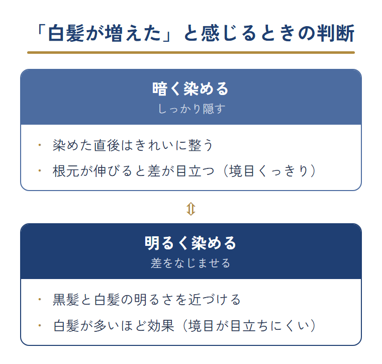 暗く染める場合と明るく染める場合で、伸びた根元の境目の目立ち方を比べた図