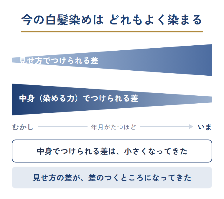 今の白髪染めは、どれもよく染まることを示す図。中身（染める力）でつけられる差は年月とともに小さくなり、見せ方でつけられる差が大きくなってきたことを、二本の帯で対比している