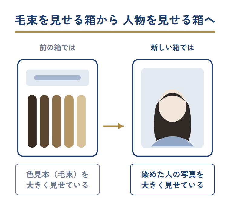 白髪染めのパッケージの見せ方の変化を示す対比図。前は色見本（毛束）を大きく見せていた商品が、新しいパッケージでは染めた人の写真を大きく見せるようになったことを、抽象的な箱の中身で表している