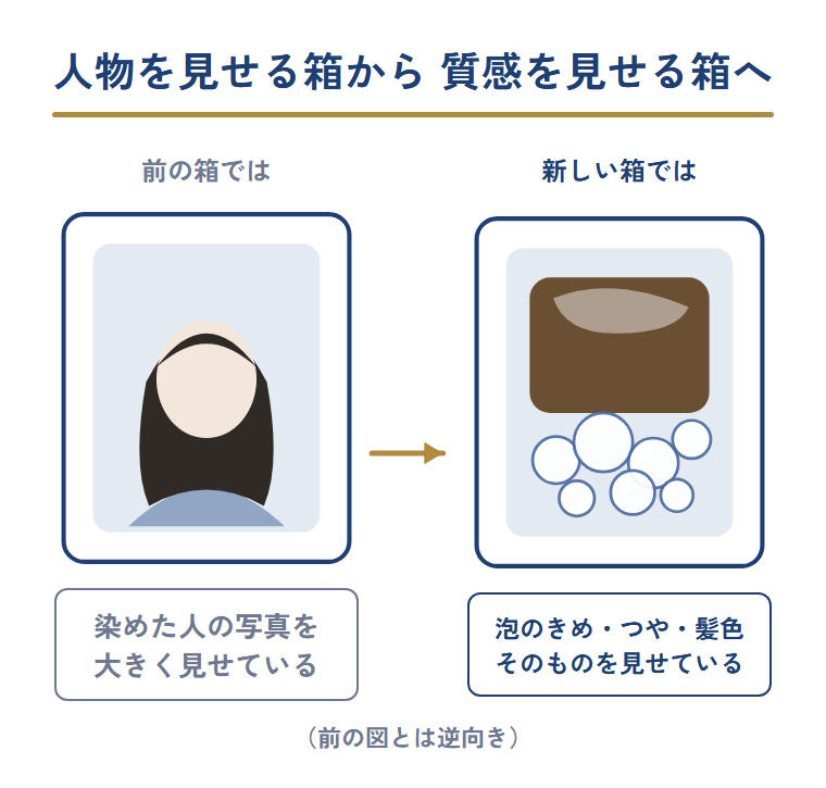 白髪染めのパッケージの見せ方の変化を示す対比図。前は人物の写真を大きく見せていた商品が、新しいパッケージでは泡のきめ・つや・髪色そのものといった質感を大きく見せるようになったことを、前の図とは逆向きの変化として表している