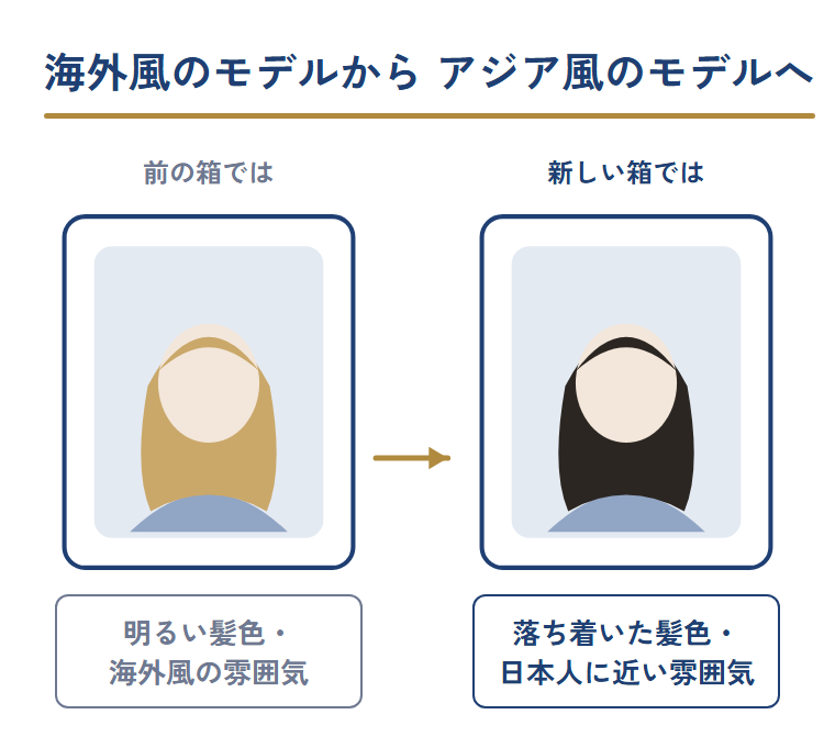 白髪染めのパッケージに使われるモデルの雰囲気の変化を示す対比図。明るい髪色で海外風の雰囲気だったモデルが、落ち着いた髪色で日本人に近い雰囲気のモデルへ変わったことを、中立的な髪のシルエットで表している