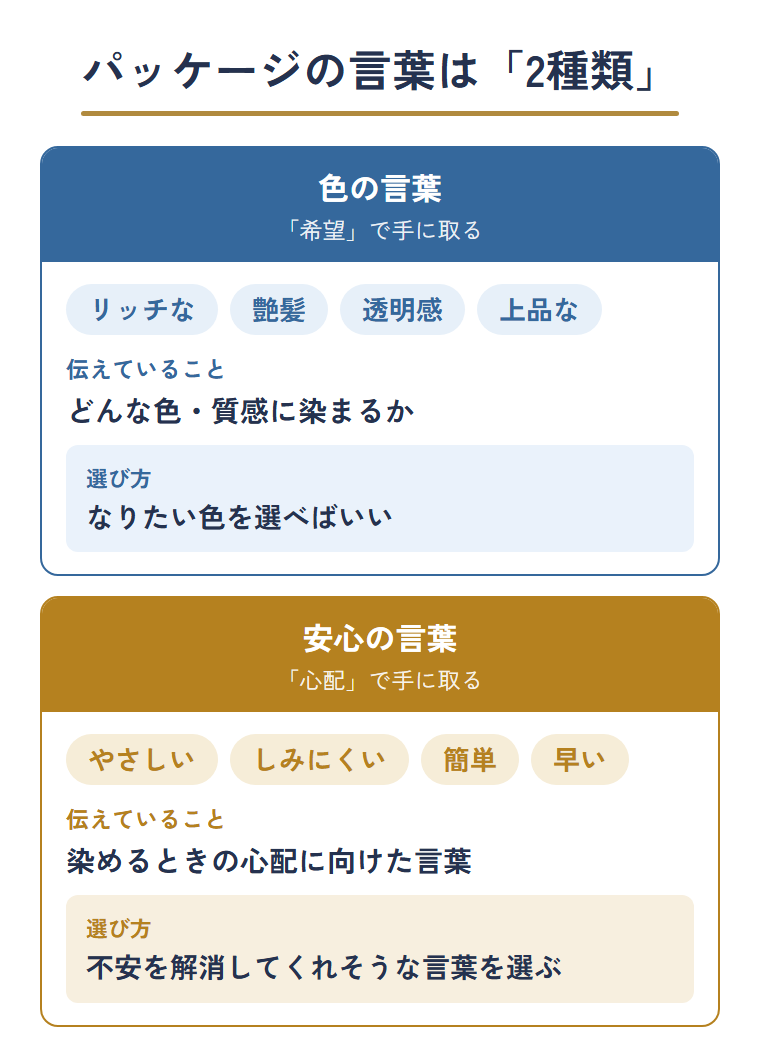 セルフカラーのボトルの言葉を、色の言葉と安心の言葉の二種類に分けた図
