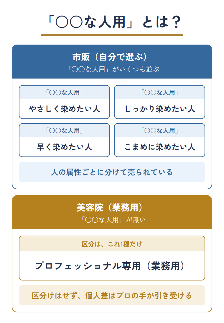 市販には「○○な人用」のカラー剤がいくつも並ぶのに、美容院の業務用には「○○な人用」の区分が無いことを左右で比べた図