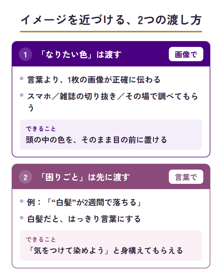 なりたい色は画像で、困りごとは言葉で伝えるという2つの渡し方の図