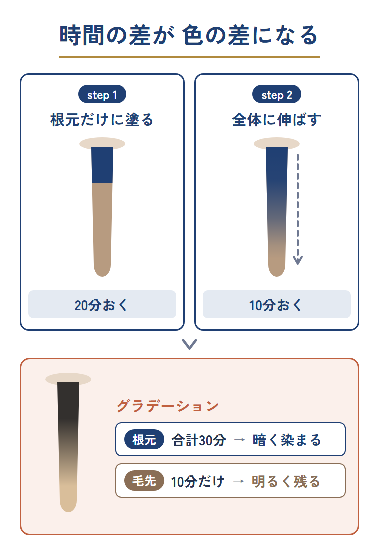 根元だけに20分置いてから全体に伸ばして10分置く塗り方と、その結果できる色の差を示した図