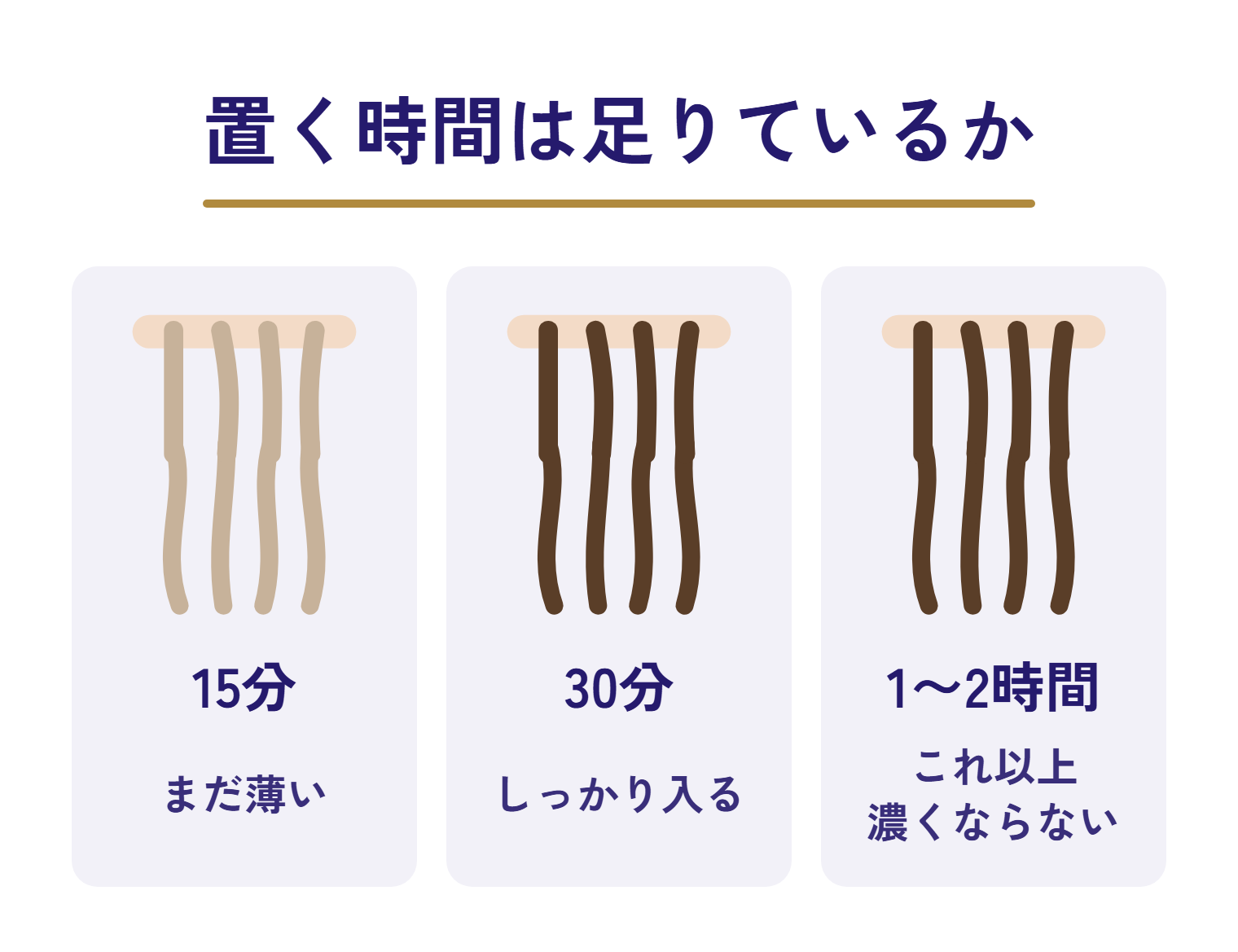 置く時間の図。15分は薄く、30分でしっかり入り、それ以上置いても濃くならないことを示す図