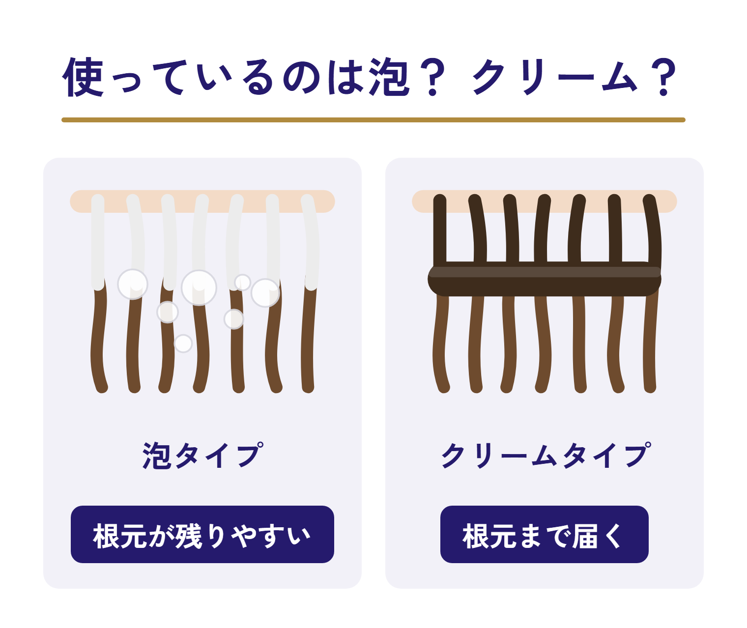 泡タイプは根元に薬がつきにくく白髪が残りやすい、クリームタイプは根元まで薬が届くことを比べた図