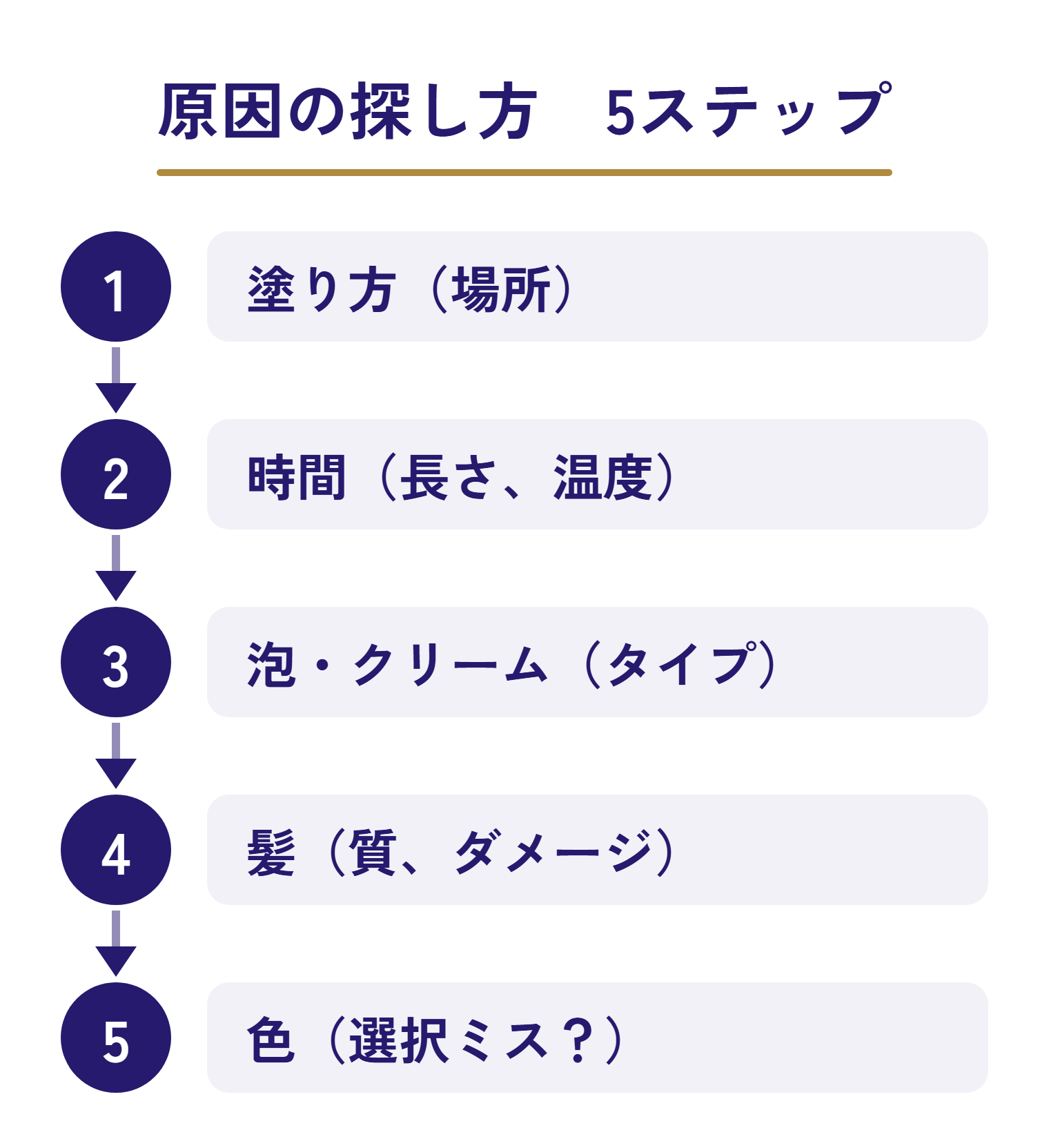 白髪が染まらない原因を探す5ステップ。①塗り方②時間③泡かクリーム④髪⑤色を、上から順に確かめる図