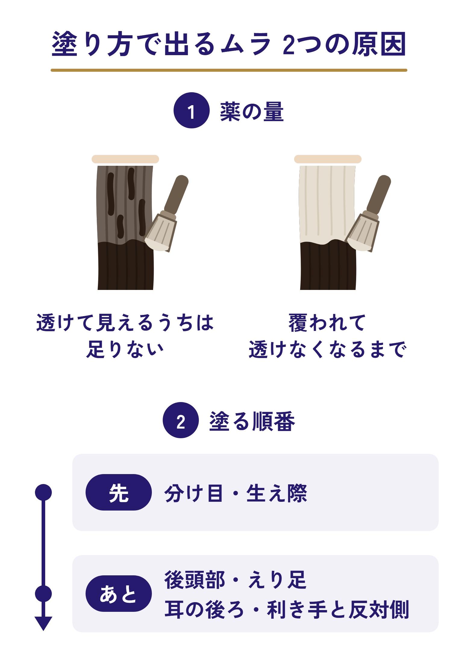 塗り方で出るムラの原因を2つ並べた図。薬の量（ハケで塗っている途中の毛束を2本くらべ、髪が透けて見えるうちは足りない／薬に覆われて透けなくなるまで）／塗る順番（先に塗るのは分け目・生え際、あとに回るのは後頭部・えり足・耳の後ろ・利き手と反対側）