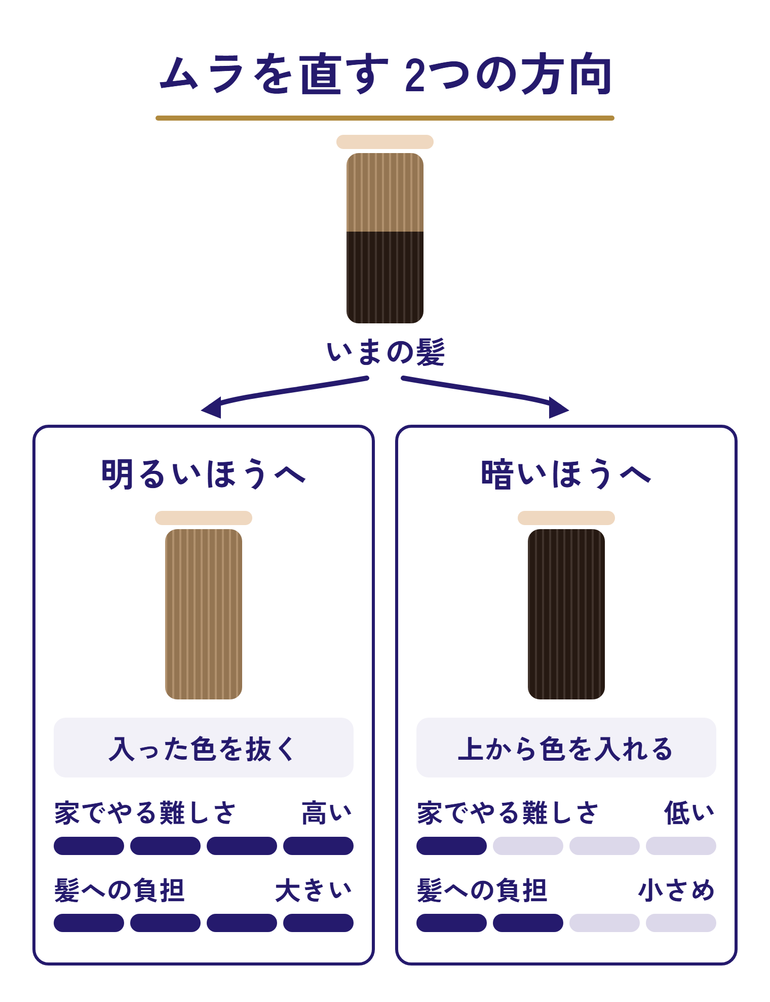 ムラを直す2つの方向を、毛束の絵で示した図。いまの髪から、明るいほうへ→入った色を抜く・家でやる難しさ 高い・髪への負担 大きい／暗いほうへ→上から色を入れる・家でやる難しさ 低い・髪への負担 小さめ