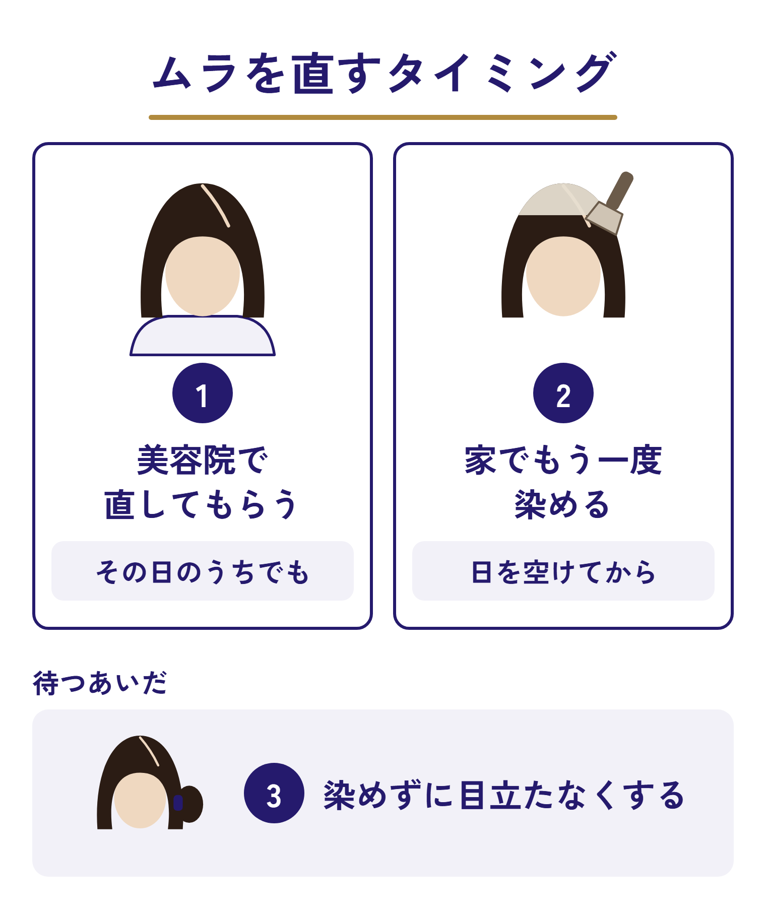 ムラを直すタイミングを並べた図。美容院で直してもらう（その日のうちでも）／家でもう一度染める（日を空けてから）。待つあいだは、染めずに目立たなくする