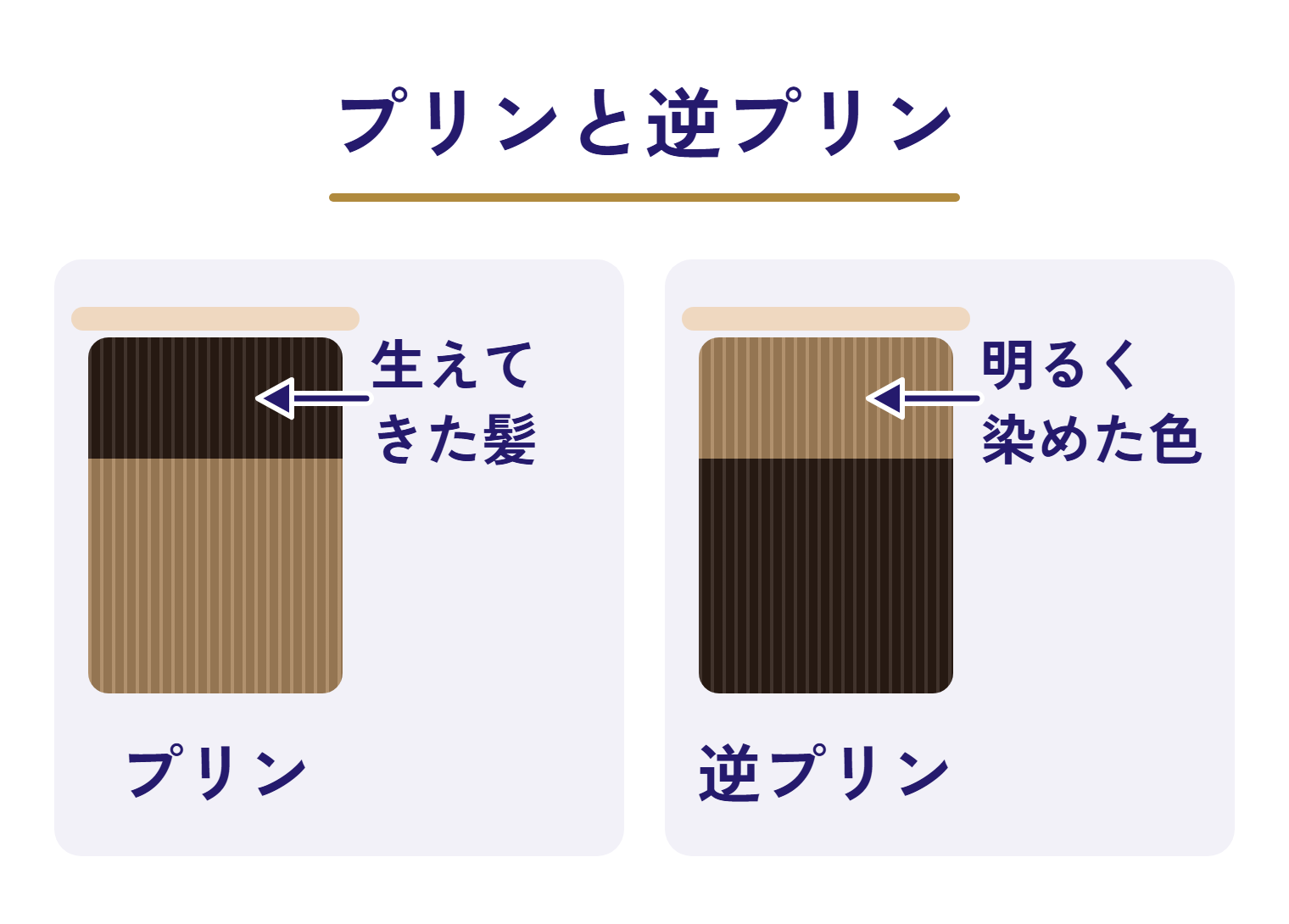 プリンと逆プリンを毛束の絵で並べた図。プリンは根元が暗く中間から毛先が明るい（生えてきた髪）／逆プリンは根元が明るく中間から毛先が暗い（明るく染めた色）
