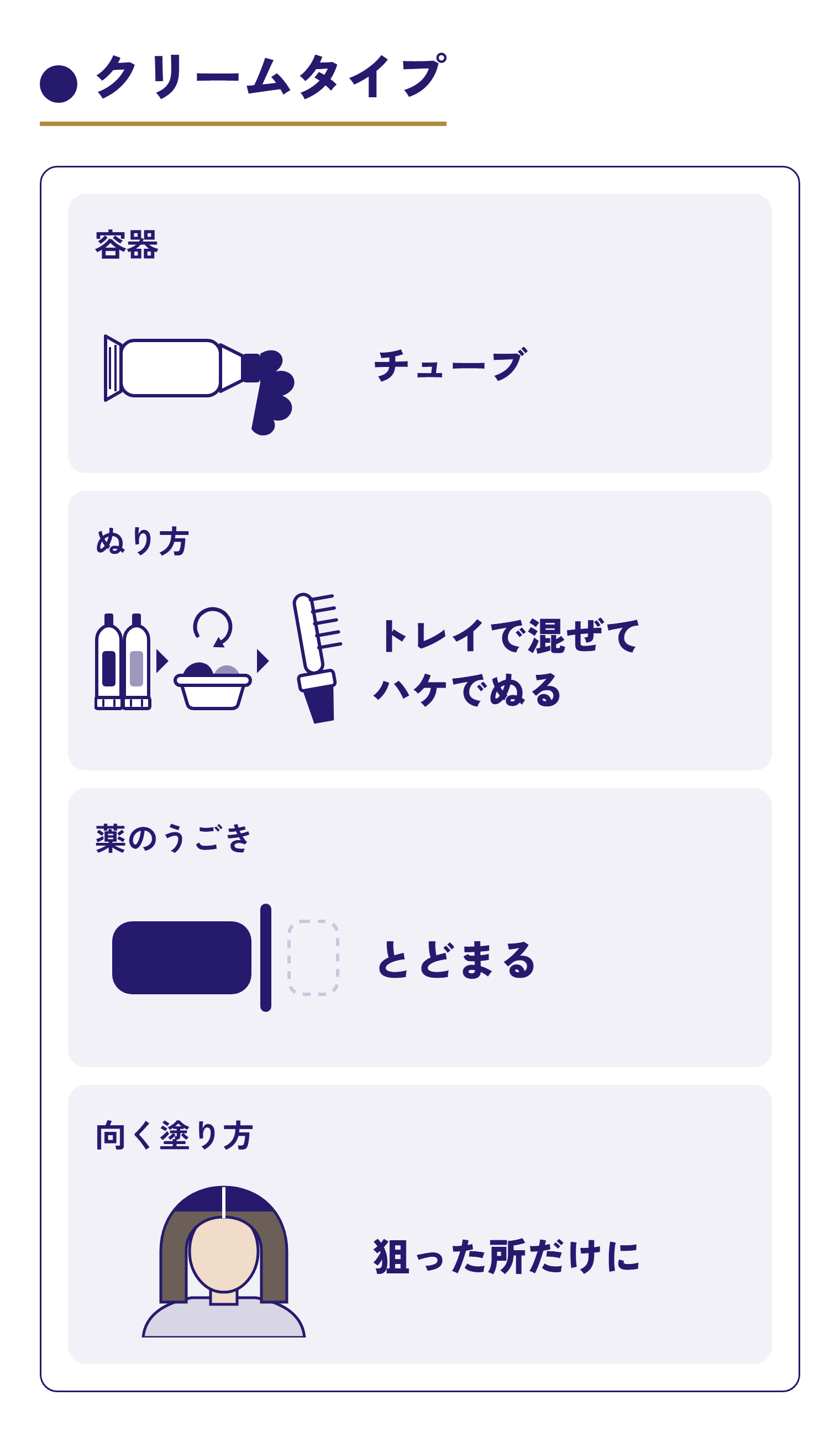 クリームタイプを4つの項目で見た図。容器はチューブ、2本の薬をトレイに出して混ぜてからクシ目の付いたハケでぬる、薬は塗ったところにとどまる、狙った所だけに塗るのに向く