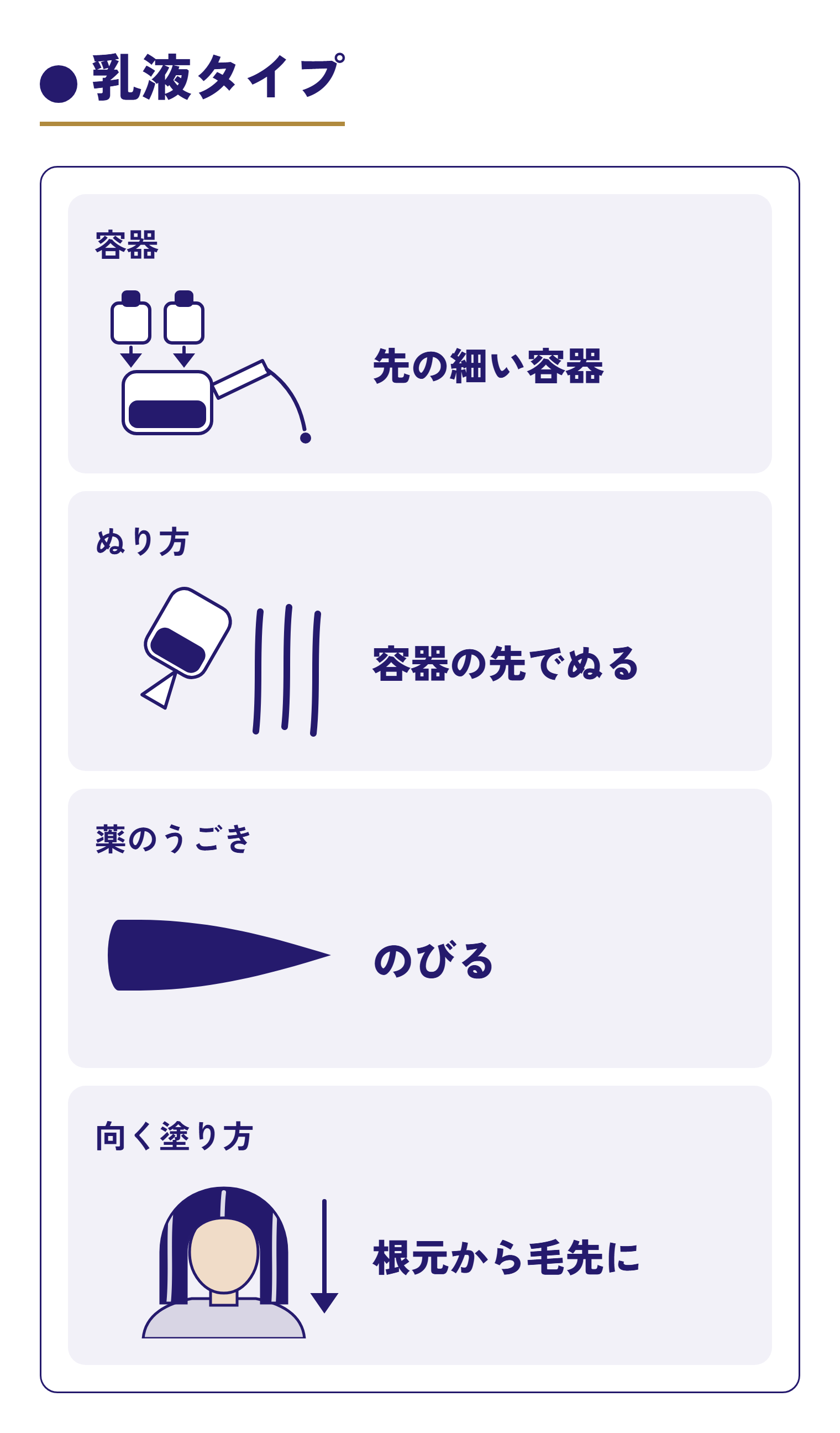 乳液タイプを4つの項目で見た図。容器は先の細い容器、容器の先でぬる、薬はよくのびる、根元から毛先に塗るのに向く