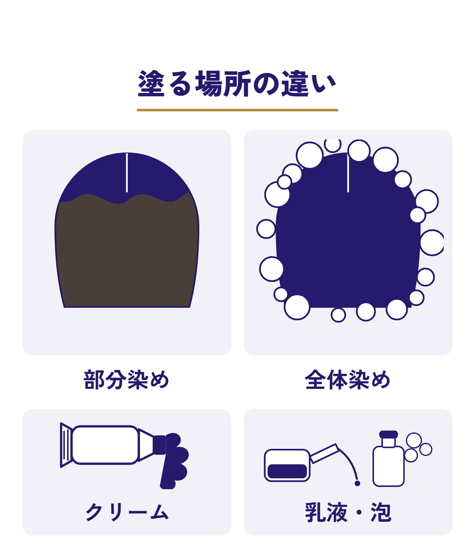 塗る場所の違いを比べた図。左は根元だけに薬がのった部分染めで、下にクリームの容器。右は髪全体を泡がつつむ全体染めで、下に乳液・泡の容器