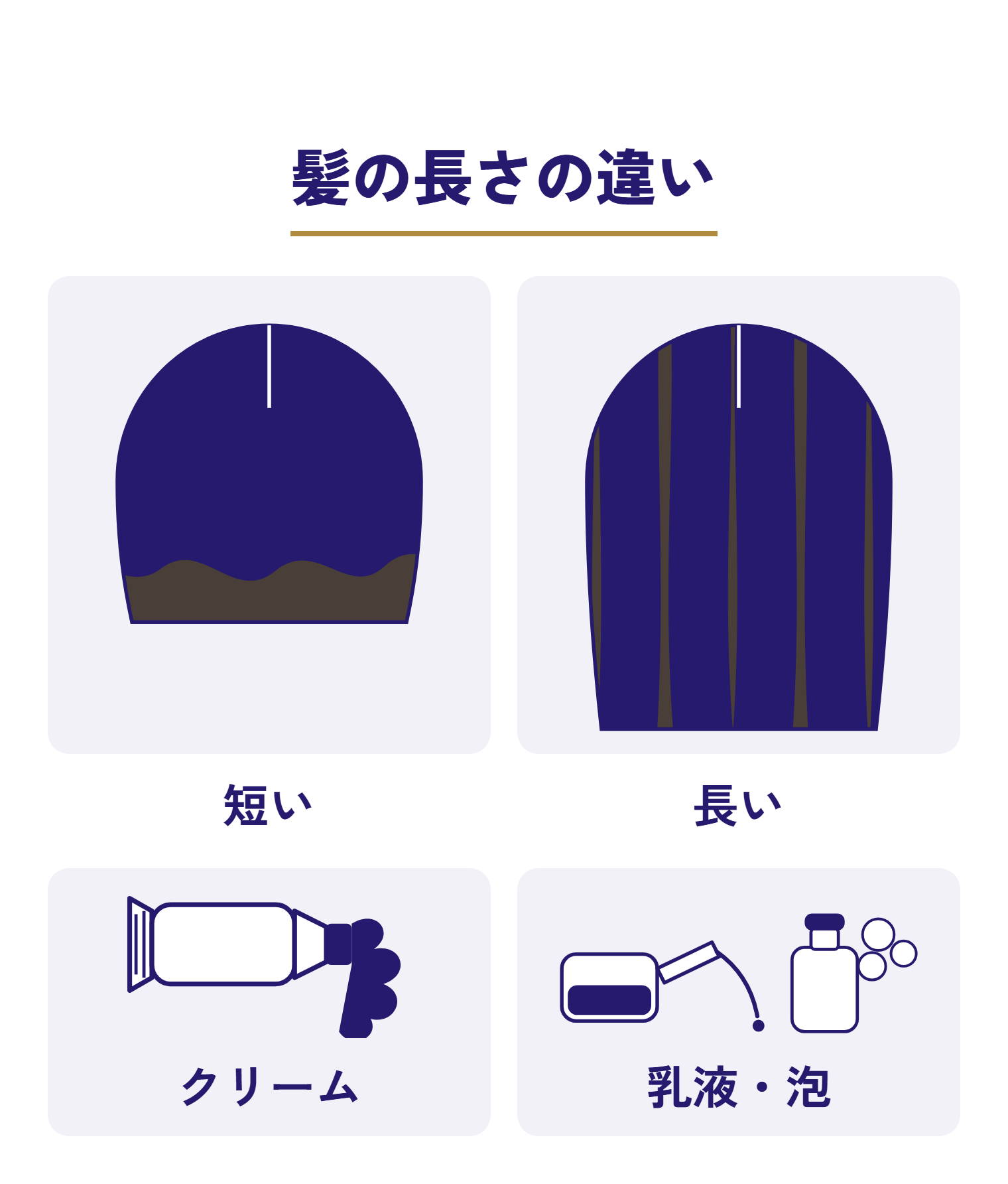 髪の長さの違いを比べた図。左は短い髪で塗る範囲が小さく、下にクリームの容器。右は長い髪で薬が上から毛先まで広がっていて、下に乳液・泡の容器