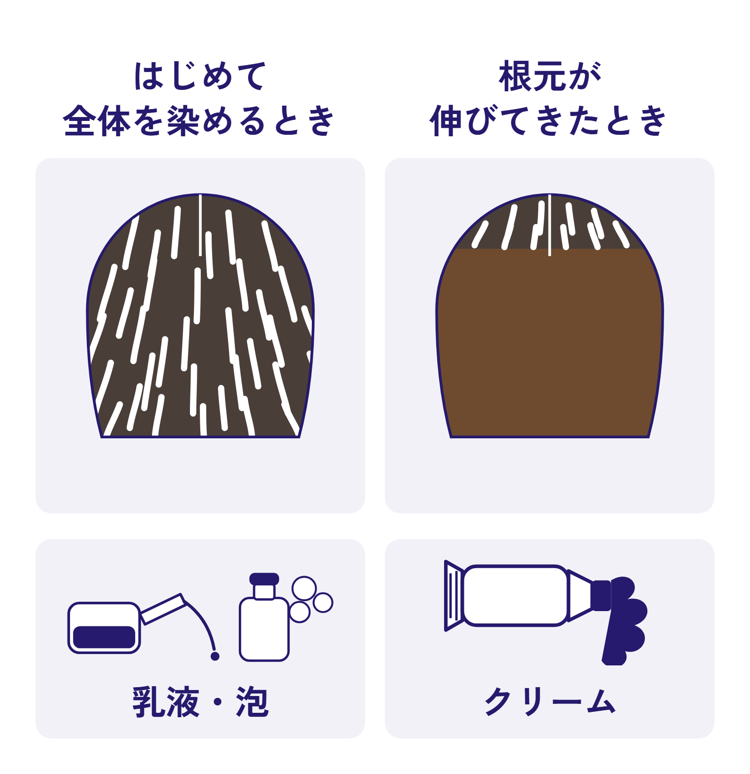 はじめて全体を染めるときと、根元が伸びてきたときの髪の状態を比べた図。左は白髪が髪全体に混じり、下に乳液・泡の容器。右は根元だけに白髪が出ていて毛先は前に染めた色で、下にクリームの容器
