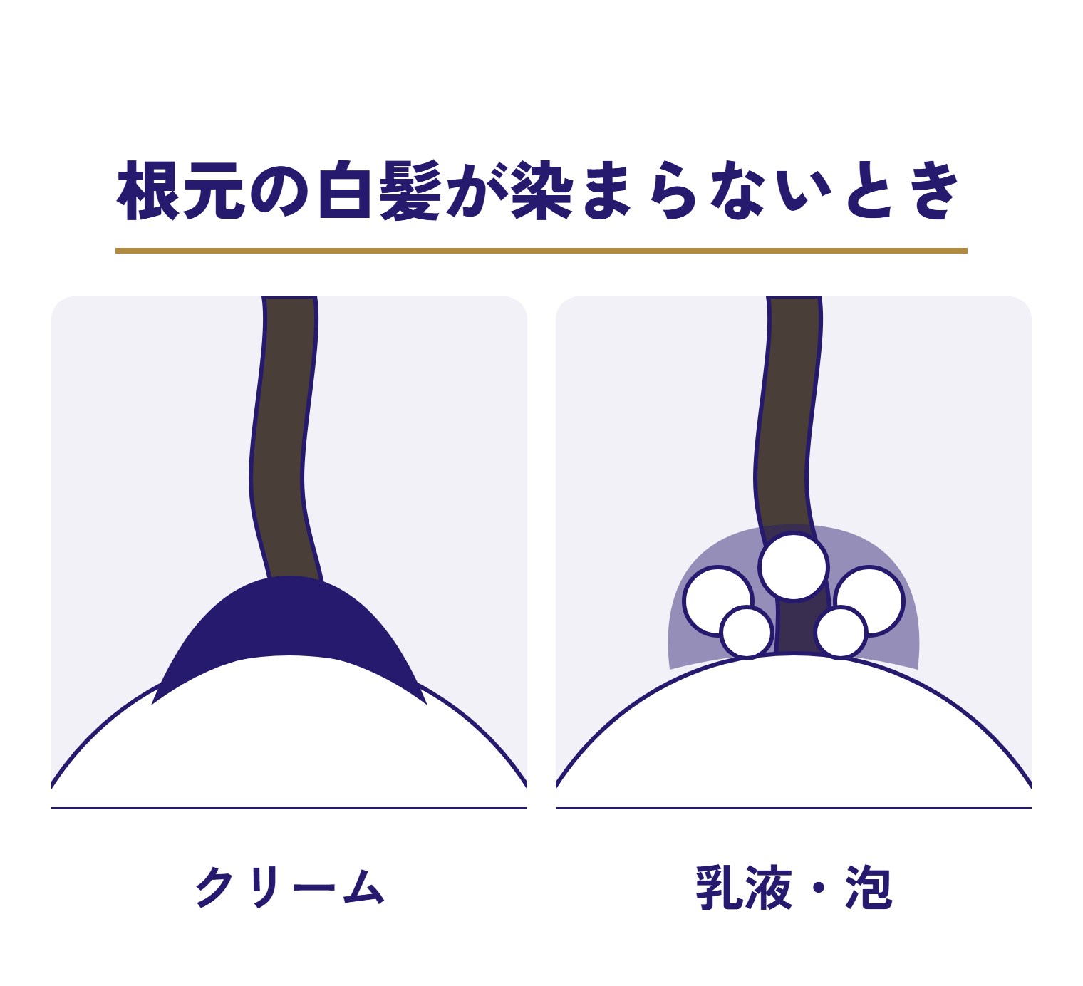 根元の白髪が染まらないときの、薬の当たり方を比べた図。髪1本の根元で、クリームは地肌に沿って濃くのり、乳液・泡は薄くゆるくのる