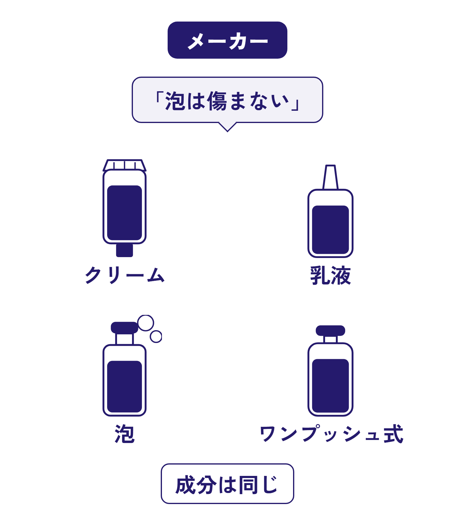 メーカーは、クリーム・乳液・泡・ワンプッシュタイプの成分は同じと説明している