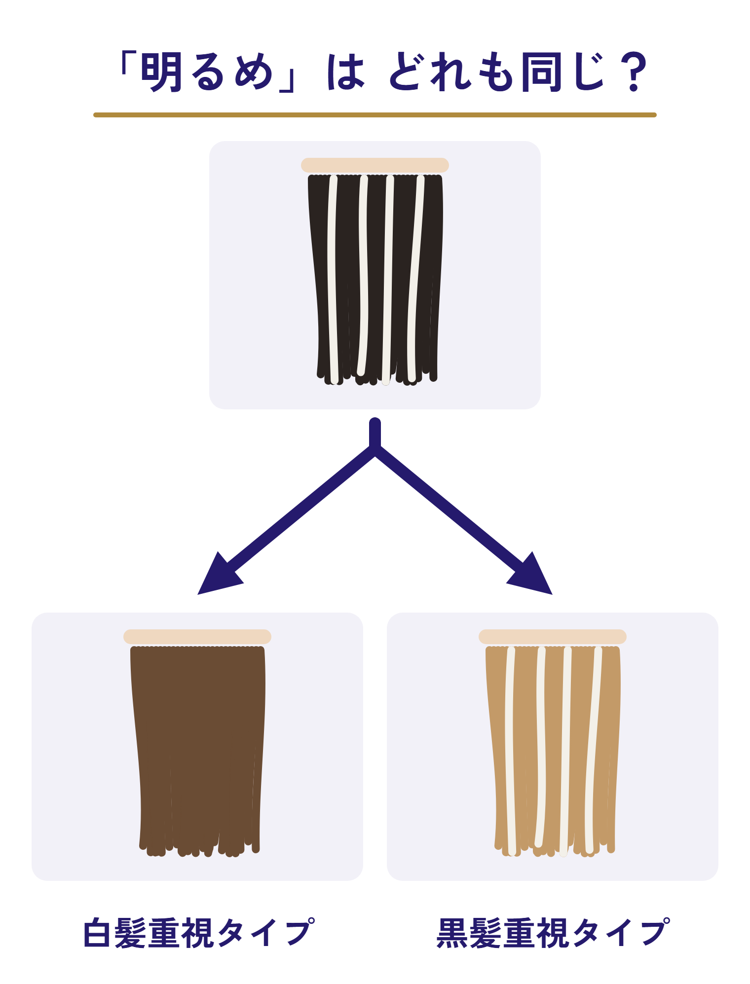 同じ髪を明るめの白髪染めで染めたときの仕上がりのちがいの図。白髪重視タイプは白い筋が消えて中くらいの茶になり、黒髪重視タイプは全体がとても明るい茶になって白い筋が残る