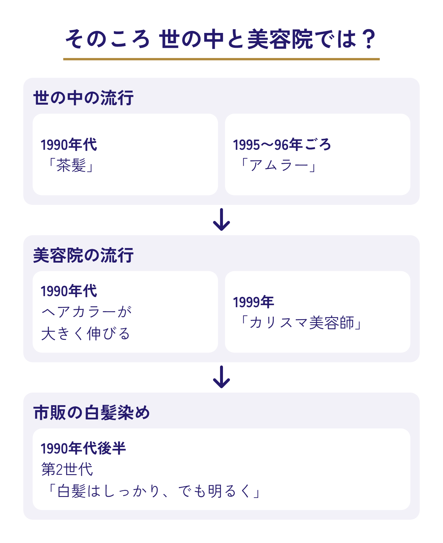 1990年代の世の中と美容院の流れの図。世の中の流行：1990年代「茶髪」、1995〜96年ごろ「アムラー」。美容院の流行：1990年代 ヘアカラーが大きく伸びる、1999年「カリスマ美容師」。市販の白髪染め：1990年代後半 第2世代「白髪はしっかり、でも明るく」
