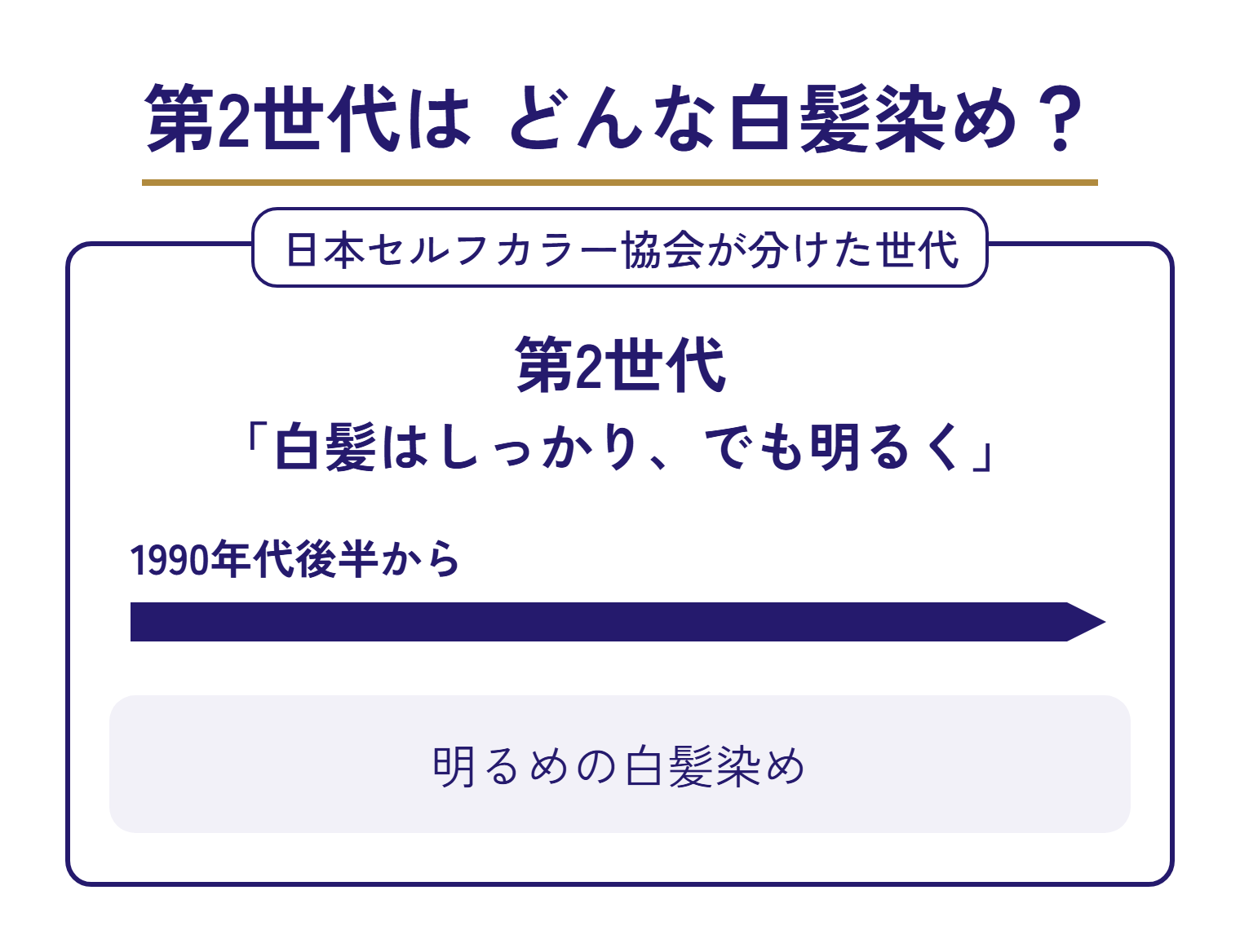 第2世代の図。枠の札は「日本セルフカラー協会が分けた世代」。第2世代「白髪はしっかり、でも明るく」。1990年代後半から続く矢印。明るめの白髪染め