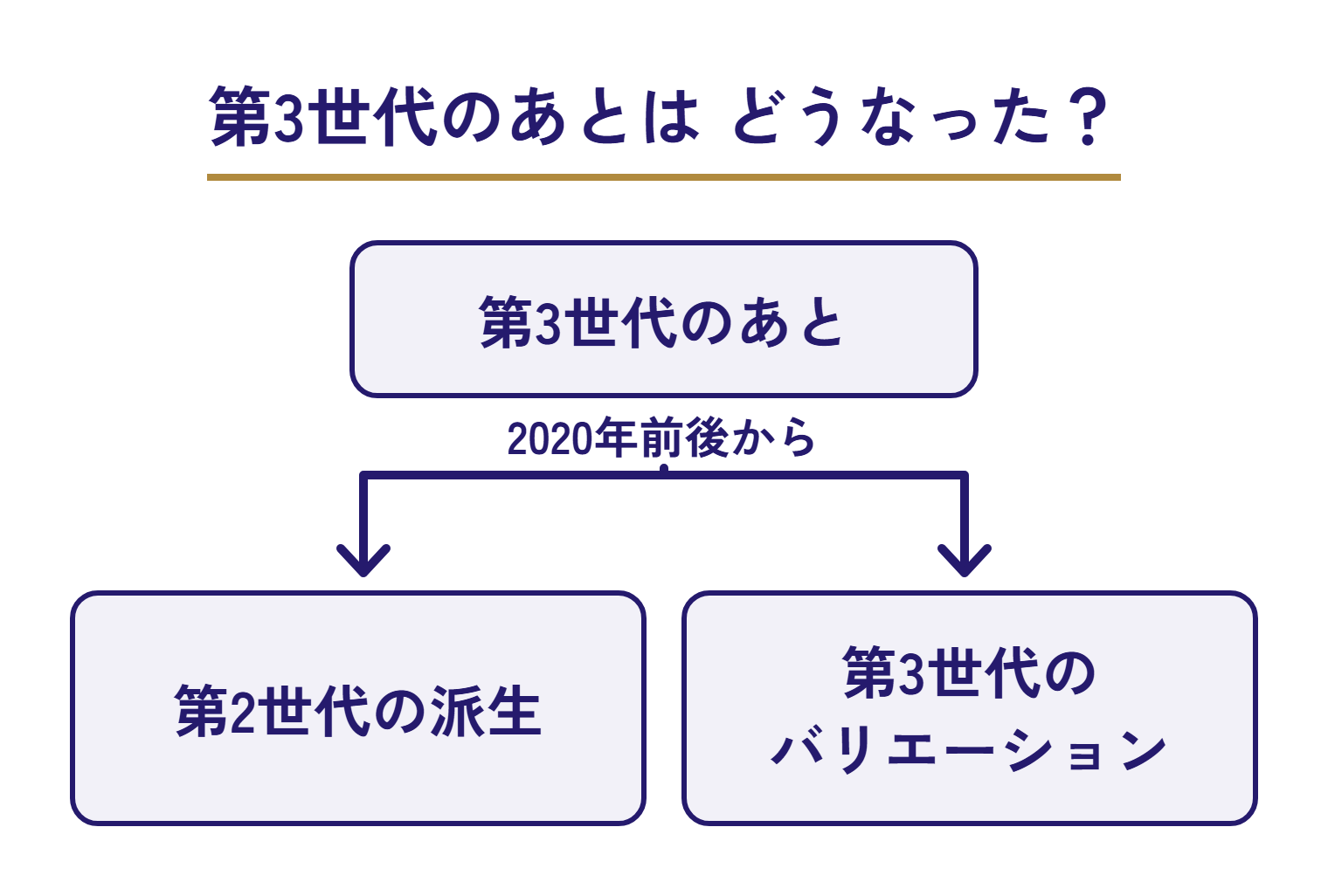 第3世代のあとの図。第3世代のあと、2020年前後から、第2世代の派生と第3世代のバリエーションの2つに分かれる