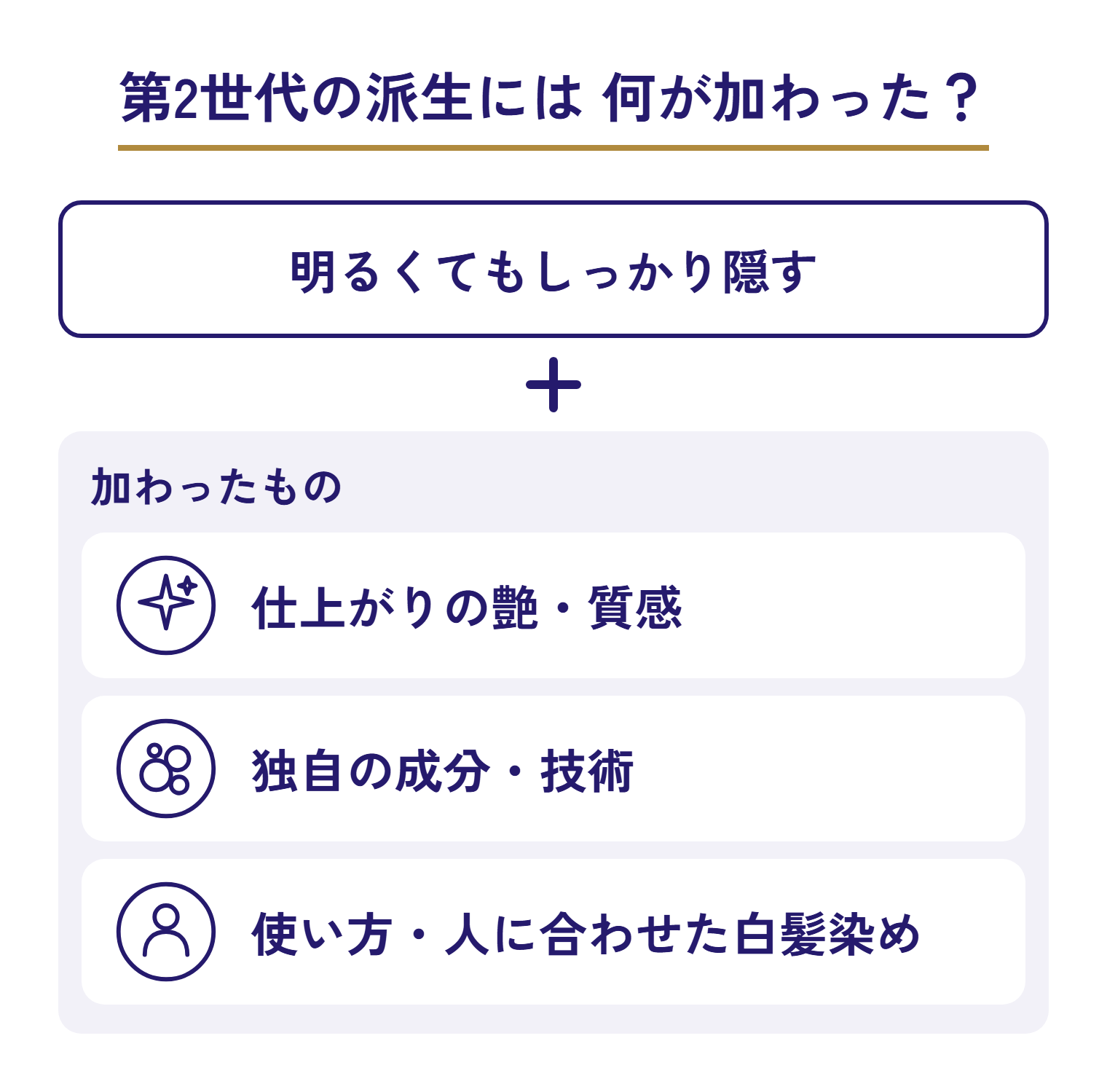 第2世代の派生に加わったものの図。明るくてもしっかり隠す、に加わったもの：仕上がりの艶・質感、独自の成分・技術、使い方・人に合わせた白髪染め