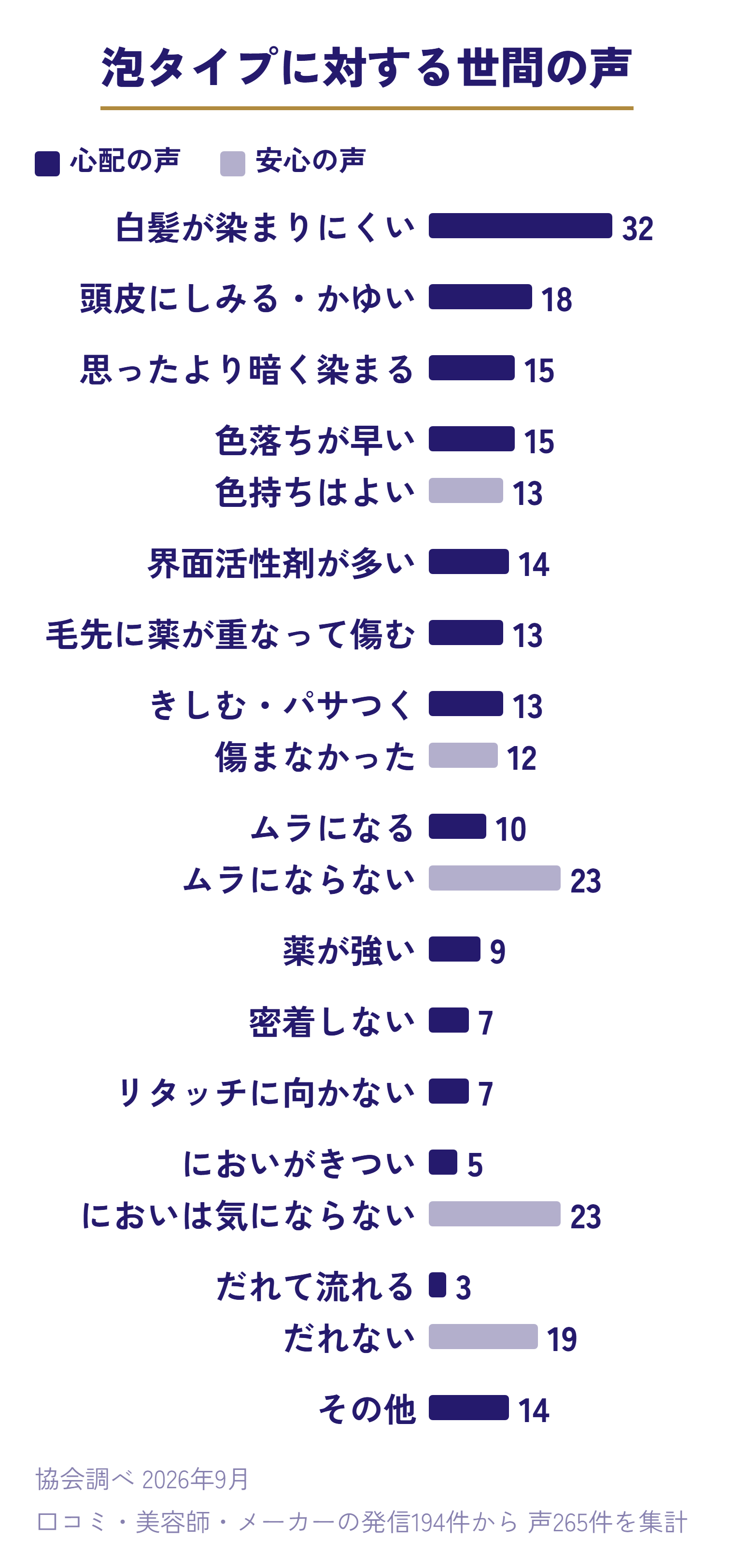 泡タイプに対する世間の声の件数（協会調べ・194件を集計）