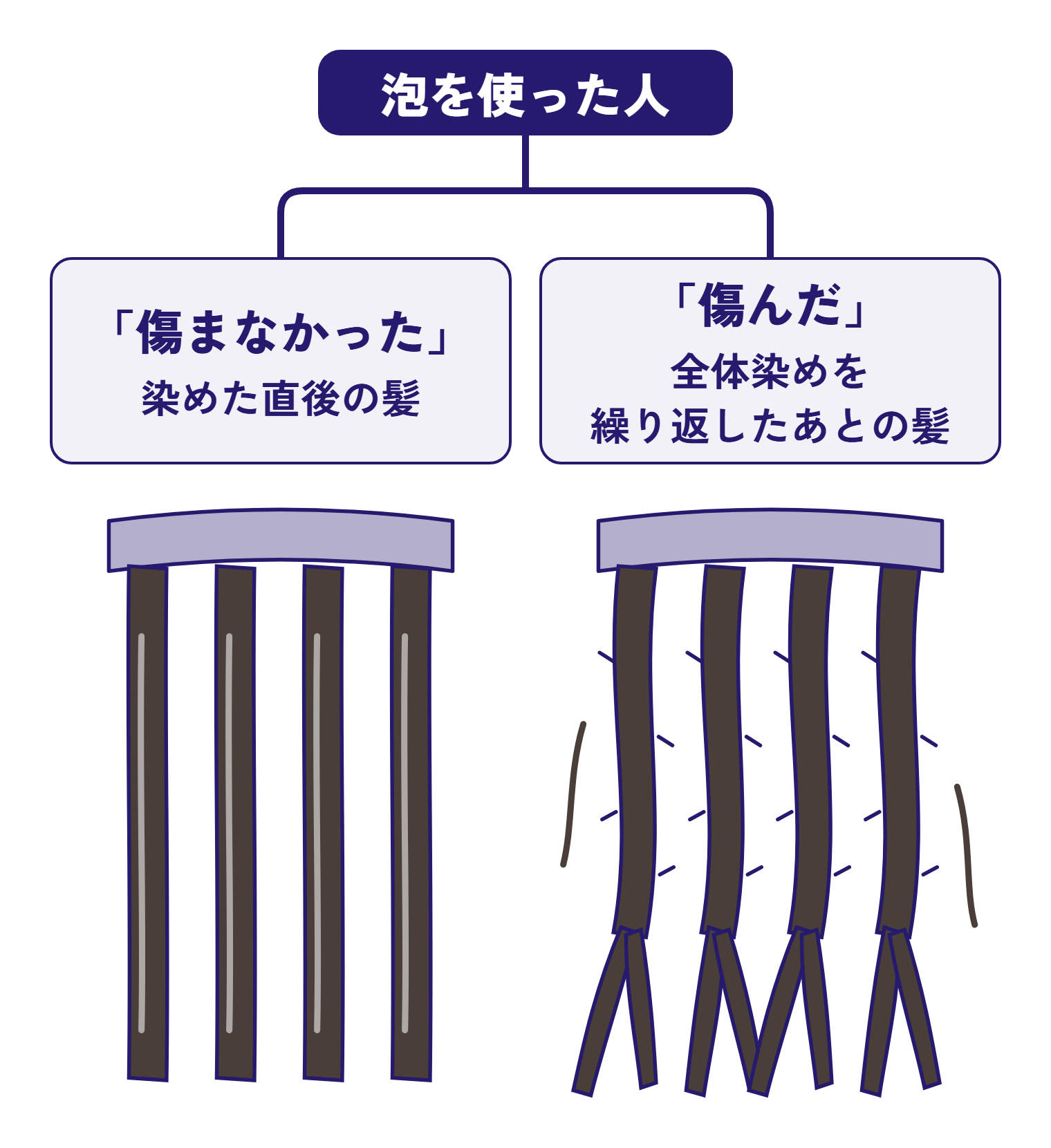 泡を使った人の声は、染めた直後の髪では「傷まなかった」、全体染めを繰り返したあとの髪では「傷んだ」の2つに分かれる